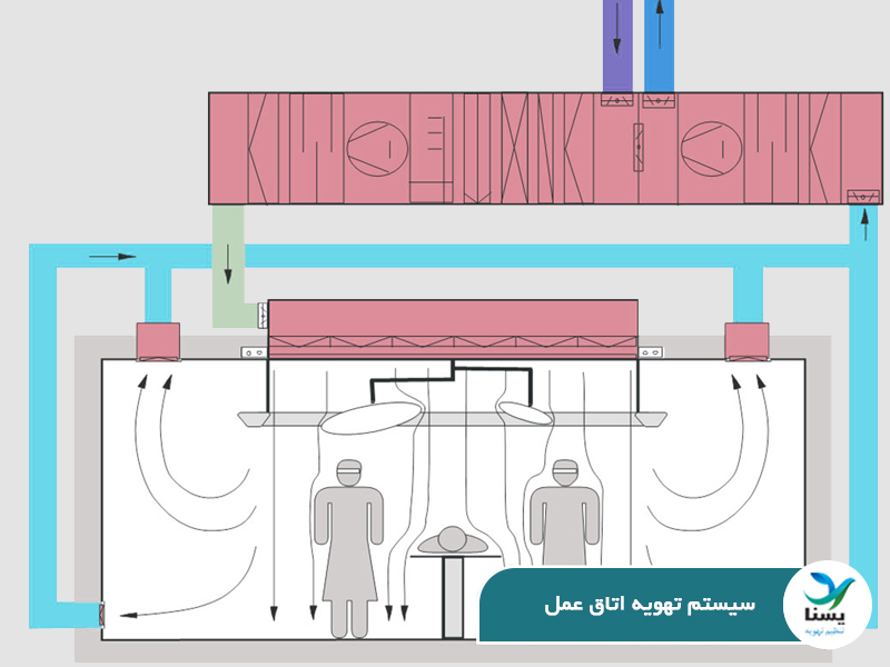 سیستم تهویه اتاق عمل