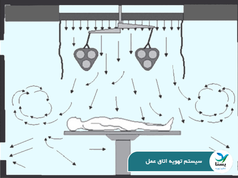 بهترین سیستم تهویه مطبوع اتاق عمل